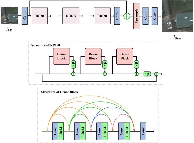 Structure of generator network