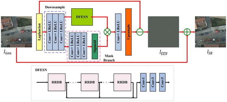The structure of the EEN