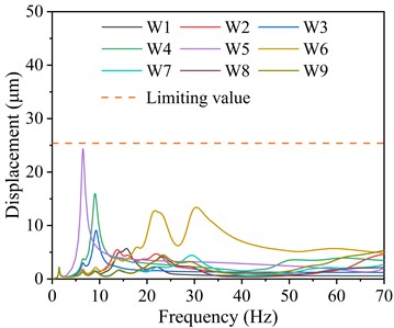 Vibration displacement responses of the bearings on the steam turbine foundation