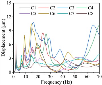 Vibration displacement responses of the columns on the steam turbine foundation
