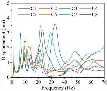 Vibration displacement responses of the columns on the steam turbine foundation