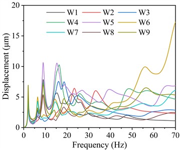Vibration displacement responses of the bearings on the steam turbine foundation