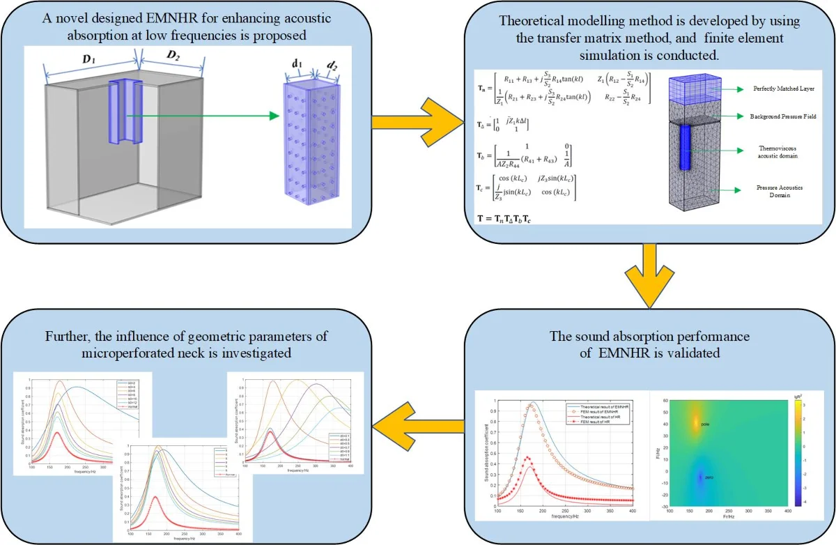 Enhancing sound absorption of Helmholtz resonance metamaterials with extended microperforated neck
