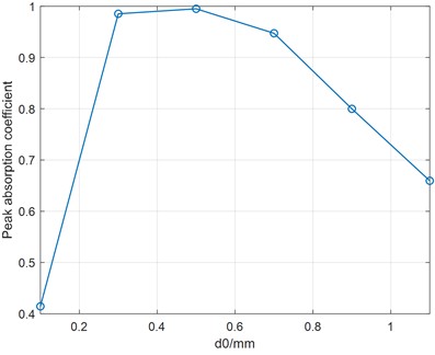 The influence of hole diameter