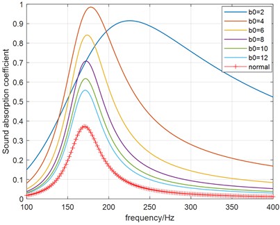 The influence of separation distance