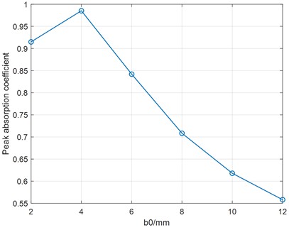 The influence of separation distance