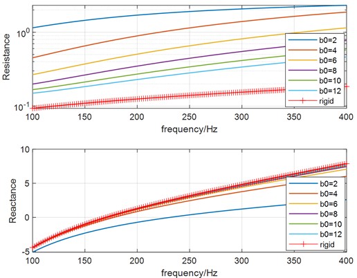 The influence of separation distance