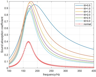 The influence of thickness