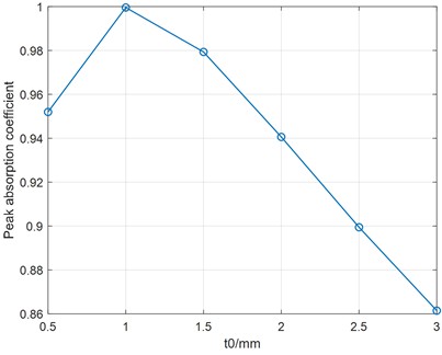 The influence of thickness