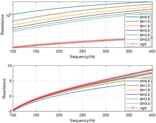 The influence of thickness