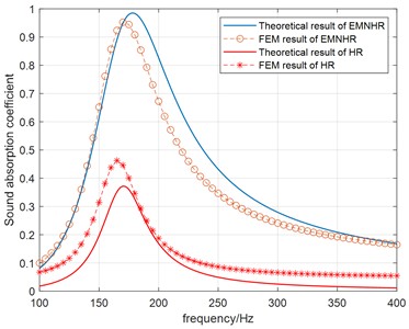 Sound absorption coefficient results