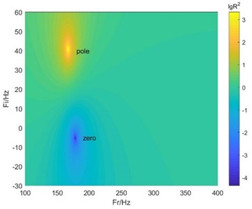 Complex plane zero-pole distributions