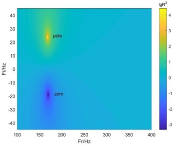 Complex plane zero-pole distributions