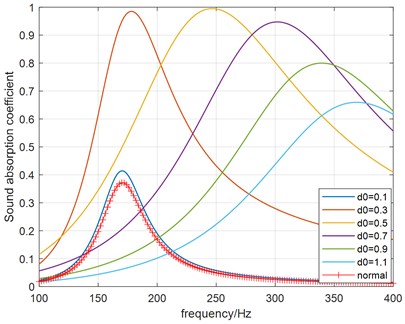 The influence of hole diameter