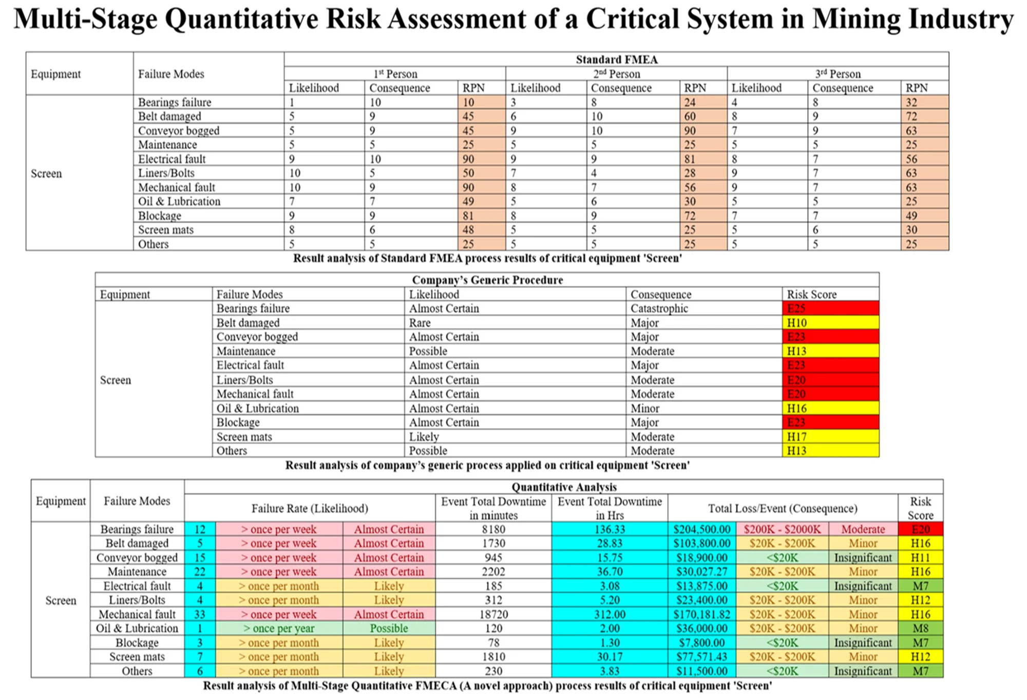 Multi-stage quantitative risk assessment of a critical system in mining industry