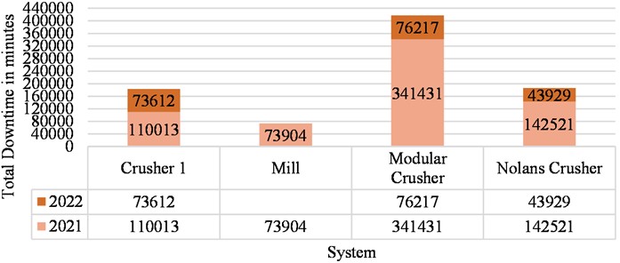 Analysis of system downtime