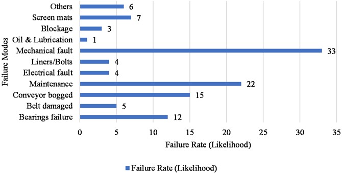 Analysis of failure rate (likelihood)