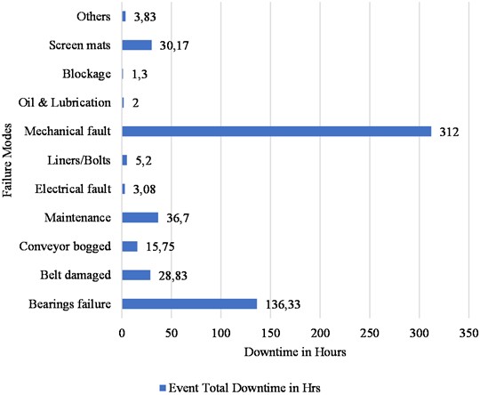 Analysis of failure modes of an identified critical equipment