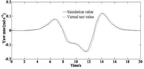 Experimental results of lateral velocity and yaw rate