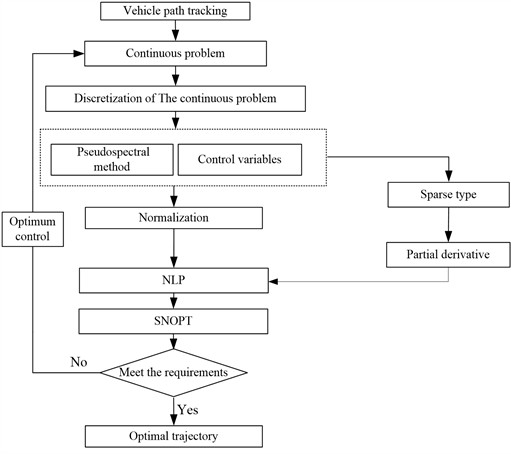 Flow chart of the algorithm