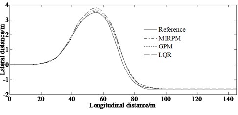 Simulation result under the condition of double lane changing road