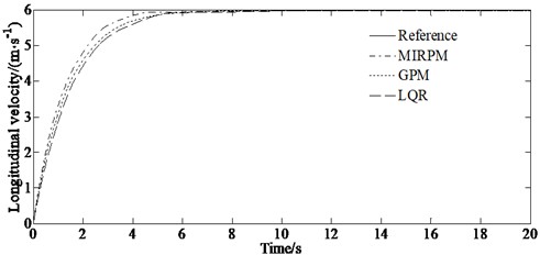 Simulation result under the condition of double lane changing road