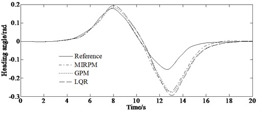 Simulation result under the condition of double lane changing road