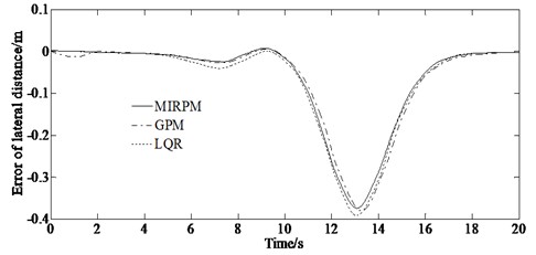 Comparison results of the control performance between MPRPM, GPM and LQR
