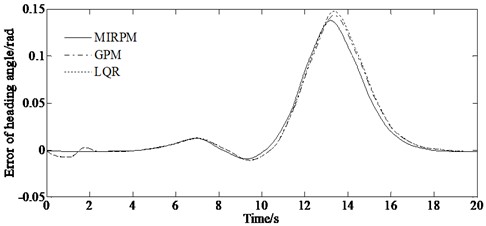 Comparison results of the control performance between MPRPM, GPM and LQR