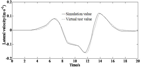 Experimental results of lateral velocity and yaw rate