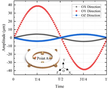 The amplitude of point A under different vibration modes in one cycle: a) the amplitude at point A under the out-of-plane vibration mode; b) the amplitude at point A under the in-plane vibration mode