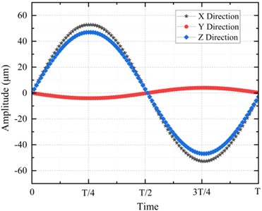 The amplitude of point A under different vibration modes in one cycle: a) the amplitude at point A under the out-of-plane vibration mode; b) the amplitude at point A under the in-plane vibration mode