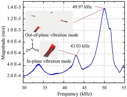 The vibration characteristics of the driving foot