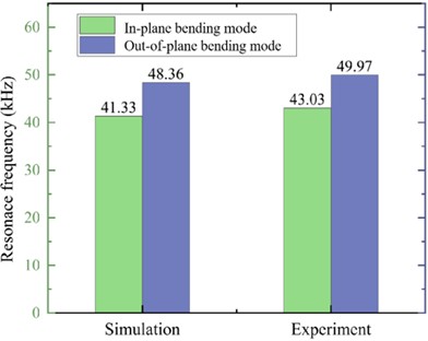 Comparison of the resonant frequencies under the motor’s out-of-plane bending and in-plane bending mode by simulation and experiment
