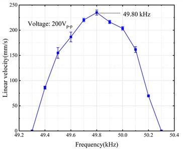 Output characteristics of the linear motion: a) linear motion frequency sensitivity; b) the forward and backward linear motion velocity versus the exciting voltage