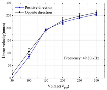 Output characteristics of the linear motion: a) linear motion frequency sensitivity; b) the forward and backward linear motion velocity versus the exciting voltage
