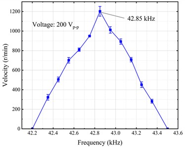 Output characteristics of the rotary motion: a) rotary motion frequency sensitivity; b) the rotary motion velocity versus the exciting voltage.