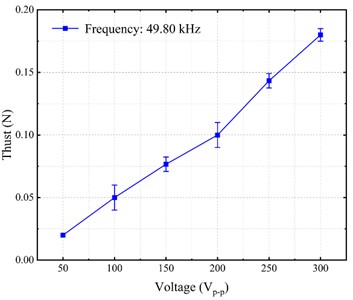 a) Thrust-voltage characteristic of the motor; b) Torque-velocity characteristic of the motor