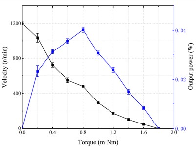 a) Thrust-voltage characteristic of the motor; b) Torque-velocity characteristic of the motor