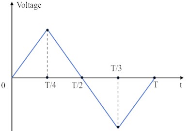 a) The sawtooth signal; b) operating principle of the linear motion