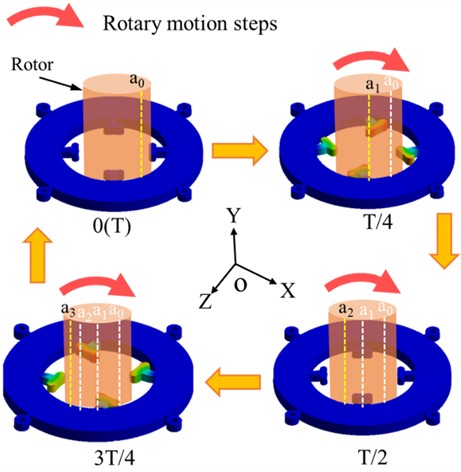 Operating principle of the rotary motion