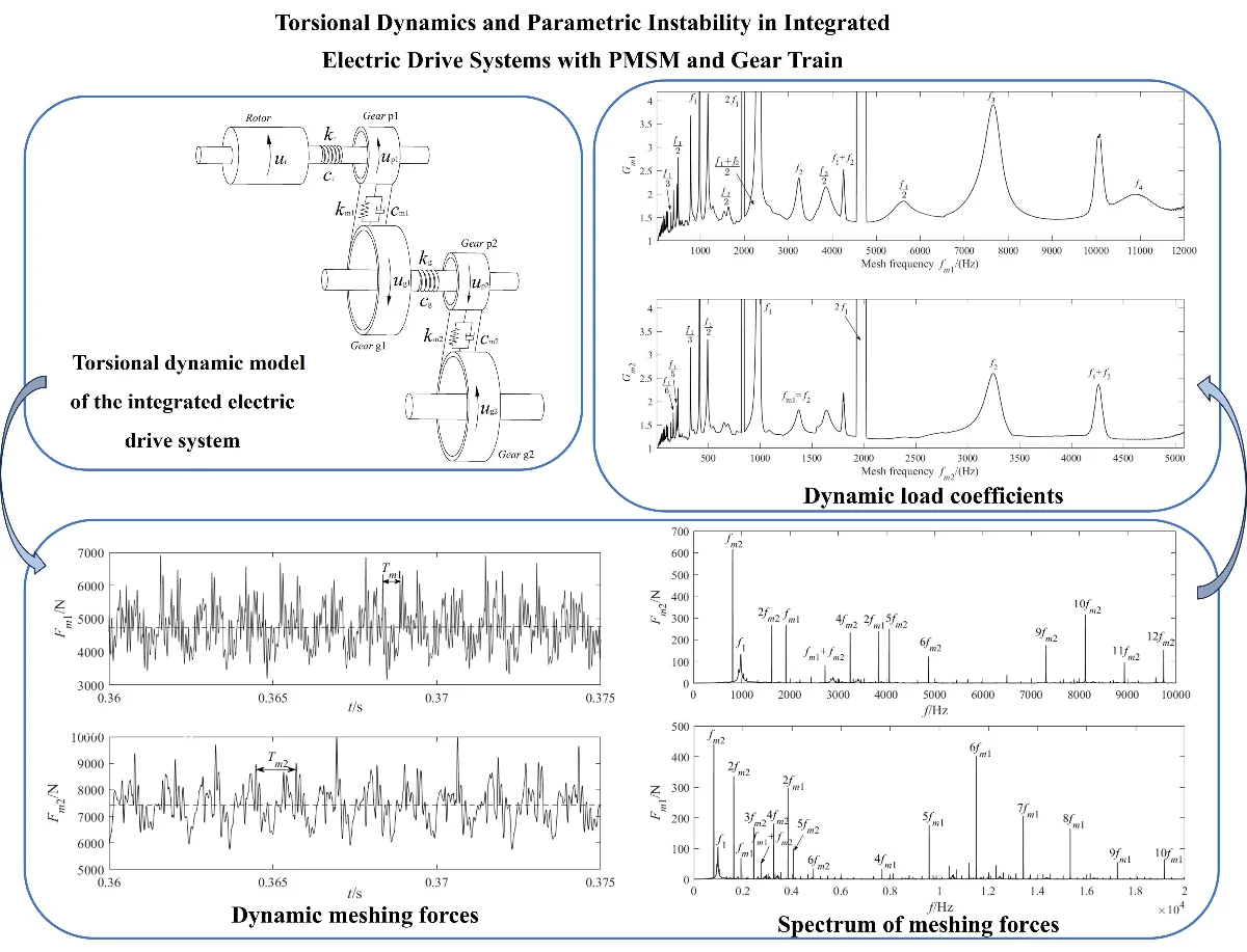 Torsional dynamics and parametric instability in integrated electric drive systems with PMSM and gear train