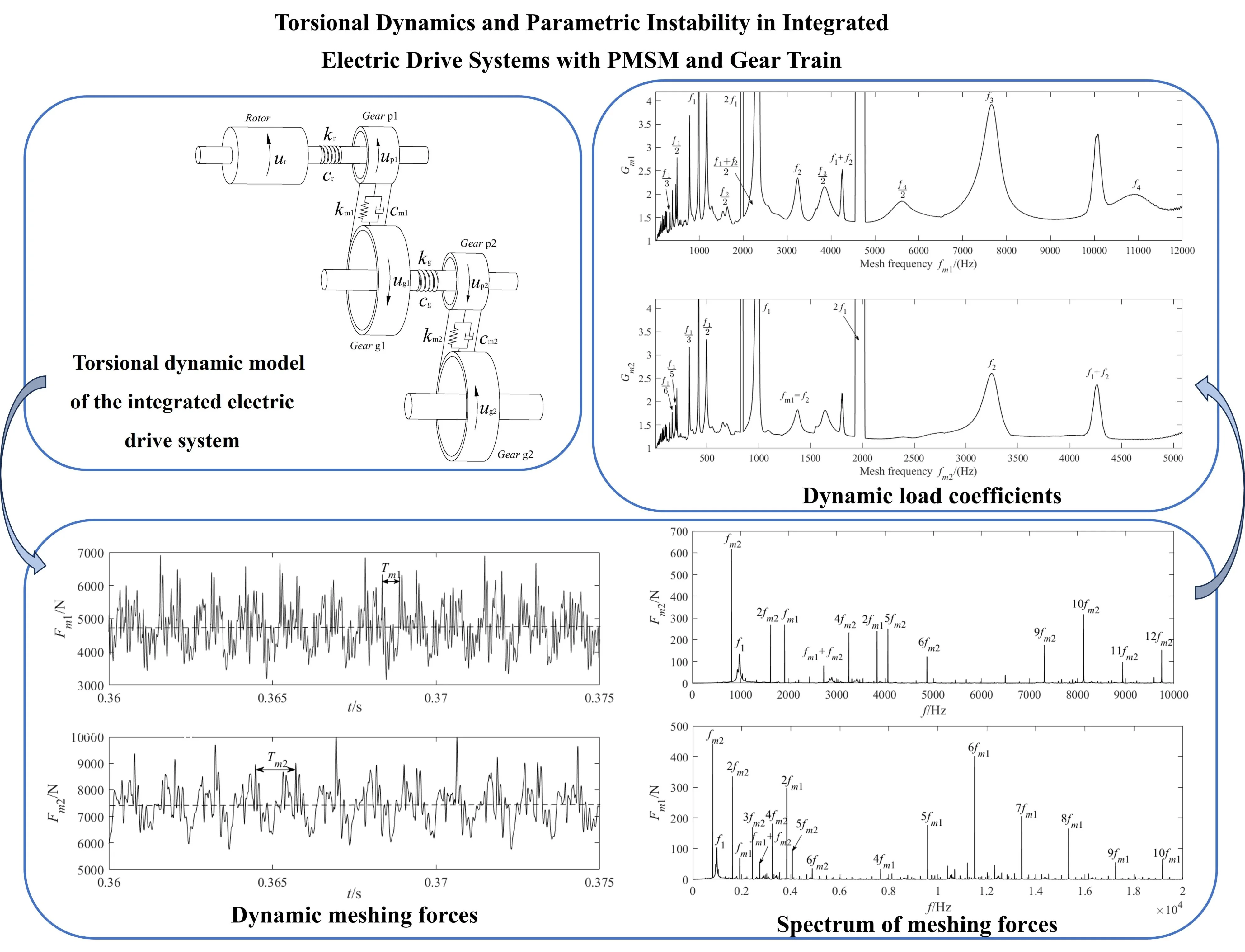 Torsional dynamics and parametric instability in integrated electric drive systems with PMSM and gear train