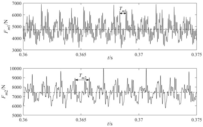 Dynamic meshing force of gear pair