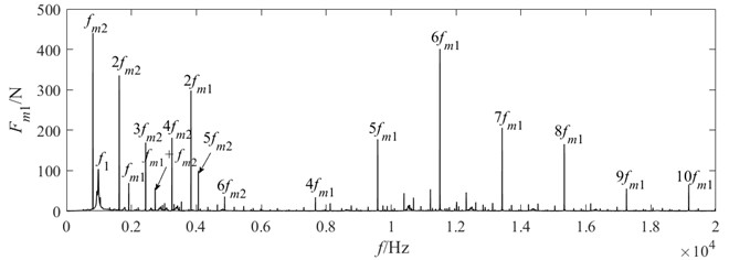 Spectrum of meshing forces