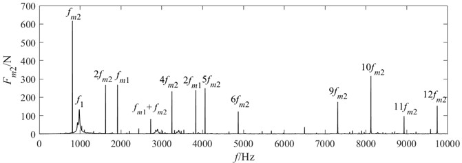 Spectrum of meshing forces
