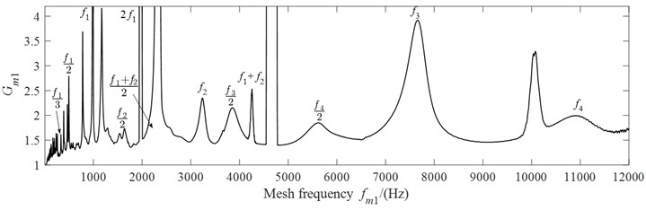 Dynamic load coefficients of the system