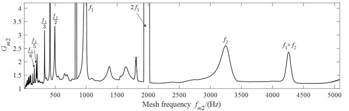 Dynamic load coefficients of the system