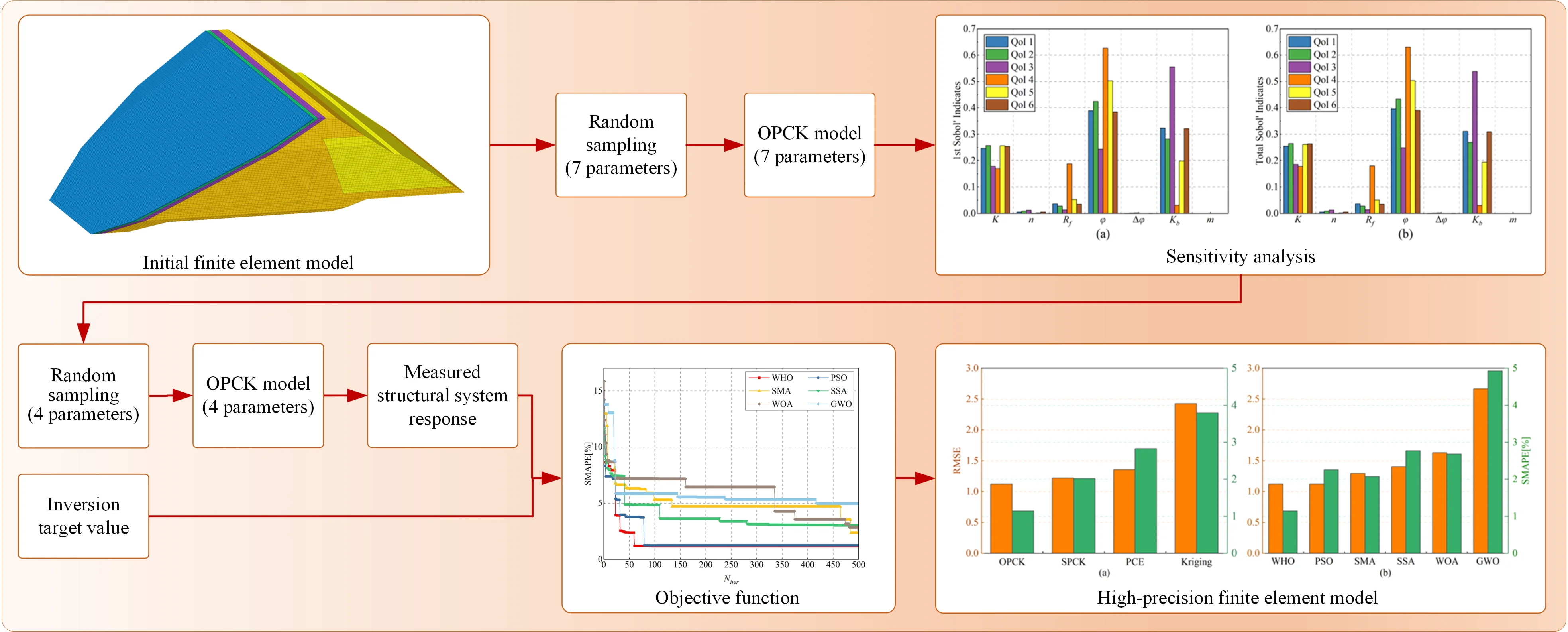 Multi-parameter inversion of concrete face rockfill dam using wild horse optimizer and optimal polynomial chaos kriging