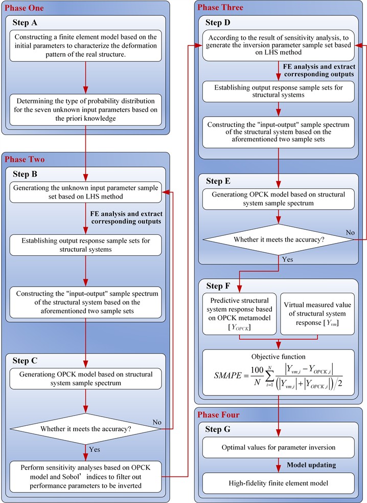 Framework to describe the WHO_OPCK method